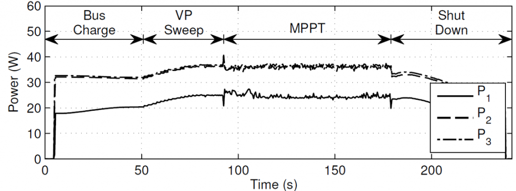 Figure 17: Asynchronous MPPT operation