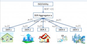 Figure 32: Distributed energy resources coordination structure