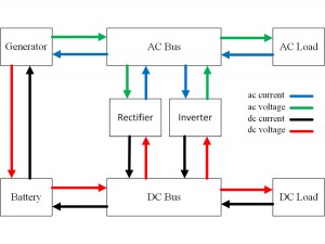 Figure 1: Connections between component models