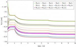Figure 2: Evolution of bus voltage angles following two load perturbations