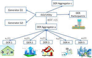 Figure 1. Distributed-energy resources coordination-participant architecture 