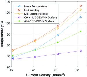 Bulent Sarlioglu Fig12 Figure 12: Measured temperatures vs winding continuous cur- rent density for the motorette test of the ceramic 3D-DWHX